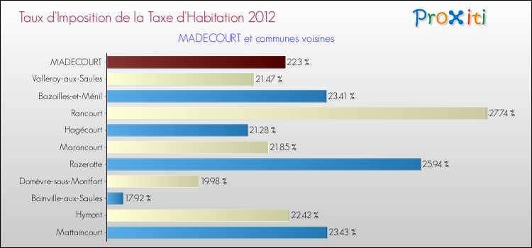 Taux d'imposition de la taxe d'habitation 2012 pour MADECOURT et les communes proches Comparaison des taux d'imposition de la taxe d'habitation 2012 pour MADECOURT et les communes voisines