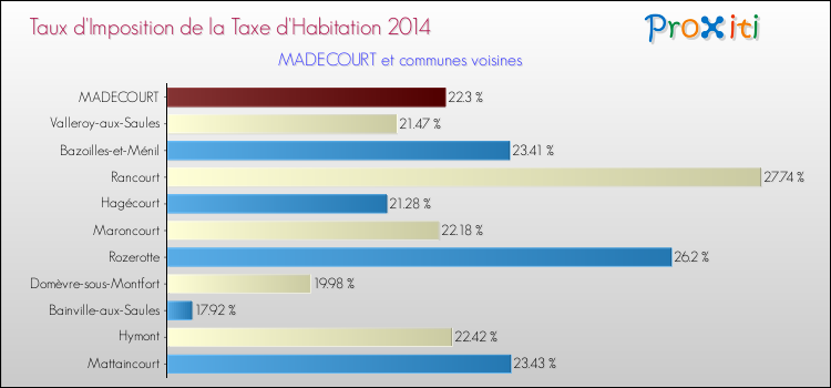 Taux d'imposition de la taxe d'habitation 2014 pour MADECOURT et les communes proches Comparaison des taux d'imposition de la taxe d'habitation 2014 pour MADECOURT et les communes voisines