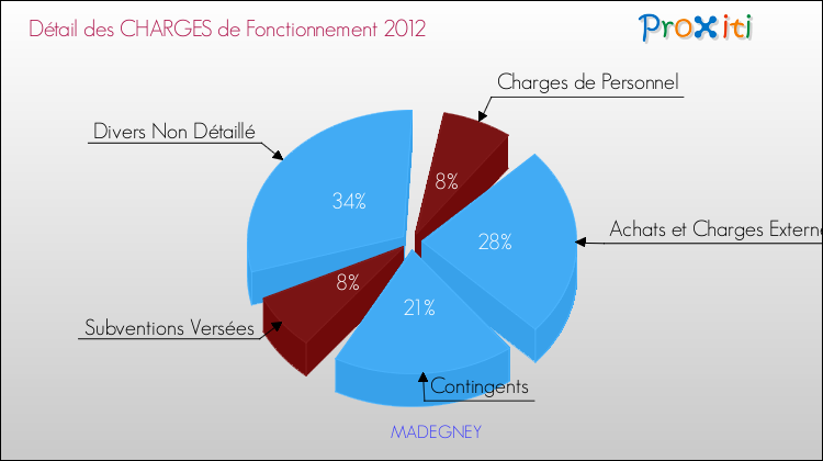 Décomposition des Charges de Fonctionnement 2012 de la commune de MADEGNEY Charges de Fonctionnement 2012 pour la commune de MADEGNEY