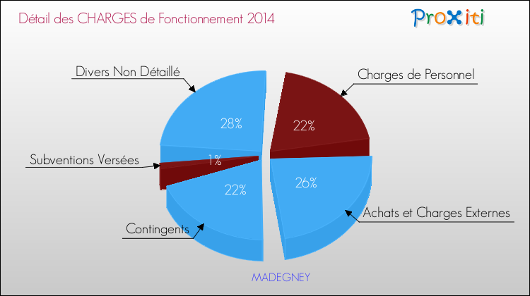 Décomposition des Charges de Fonctionnement 2014 de la commune de MADEGNEY Charges de Fonctionnement 2014 pour la commune de MADEGNEY