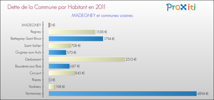 Dette par habitant de la commune en 2011 pour MADEGNEY et les communes proches Comparaison de la dette par habitant de la commune en 2011 pour MADEGNEY et les communes voisines