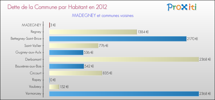 Dette par habitant de la commune en 2012 pour MADEGNEY et les communes proches Comparaison de la dette par habitant de la commune en 2012 pour MADEGNEY et les communes voisines