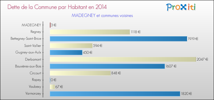 Dette par habitant de la commune en 2014 pour MADEGNEY et les communes proches Comparaison de la dette par habitant de la commune en 2014 pour MADEGNEY et les communes voisines