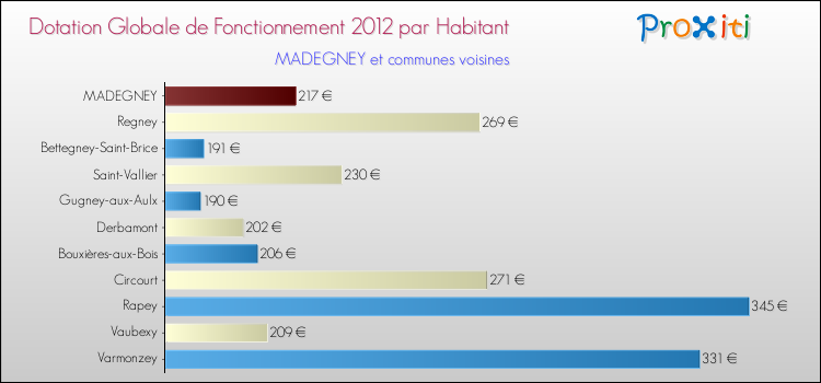 Montant des dotations globales de fonctionnement DGF par Habitant pour MADEGNEY et les communes proches Comparaison des des dotations globales de fonctionnement DGF par habitant pour MADEGNEY et les communes voisines