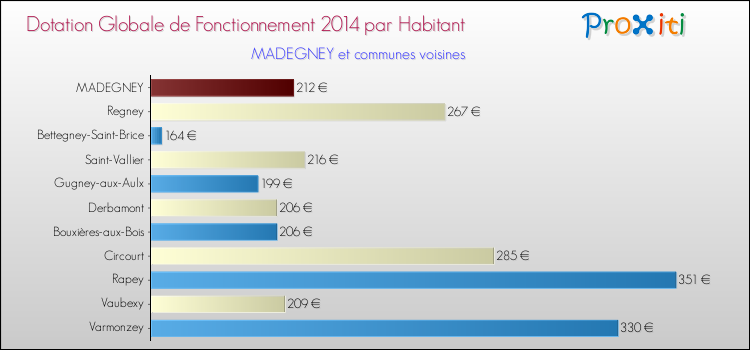 Montant des dotations globales de fonctionnement DGF par Habitant pour MADEGNEY et les communes proches en 2014. Comparaison des des dotations globales de fonctionnement DGF par habitant pour MADEGNEY et les communes voisines en 2014.