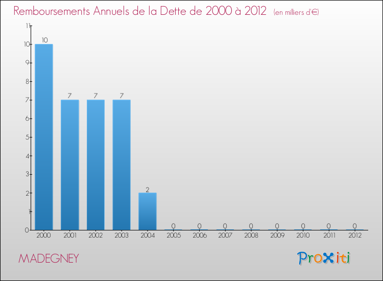 Evolution de l'annuité de la dette pour la commune de MADEGNEY de 2000 à 2012 Annuités de la dette pour MADEGNEY de 2000 à 2012