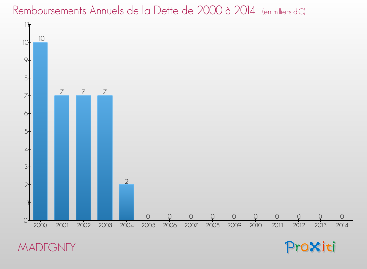 Evolution de l'annuité de la dette pour la commune de MADEGNEY de 2000 à 2014 Annuités de la dette pour MADEGNEY de 2000 à 2014