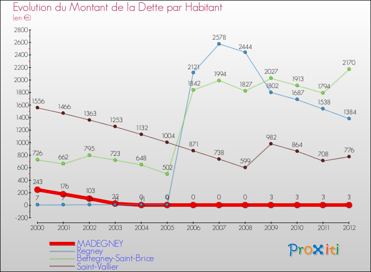 Evolution de la dette par habitant pour la commune de MADEGNEY et les communes proches de 2000 à 2012 Comparaison de la dette par habitant pour MADEGNEY et les communes voisines de 2000 à 2012