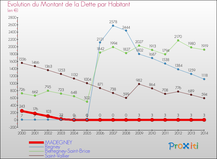 Evolution de la dette par habitant pour la commune de MADEGNEY et les communes proches de 2000 à 2014 Comparaison de la dette par habitant pour MADEGNEY et les communes voisines de 2000 à 2014