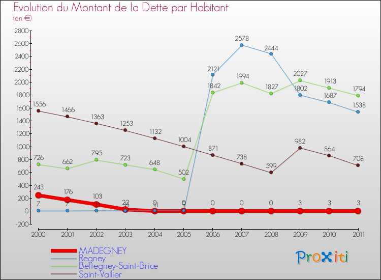 Evolution de la dette par habitant pour la commune de MADEGNEY et les communes proches Comparaison de la dette par habitant pour MADEGNEY et les communes voisines