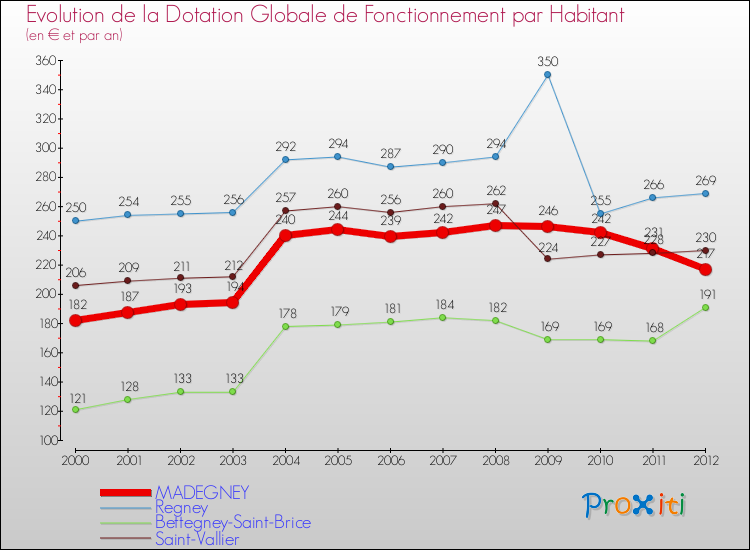 Evolution et montant de la dotation globale de fonctionnement par Habitant pour MADEGNEY et les communes proches Comparaison des dotations globales de fonctionnement par habitant pour MADEGNEY et les communes voisines