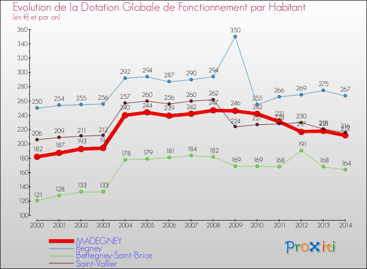 Evolution et montant de la dotation globale de fonctionnement par Habitant pour MADEGNEY et les communes proches de 2000 à 2014. Comparaison des dotations globales de fonctionnement par habitant pour MADEGNEY et les communes voisines de 2000 à 2014.