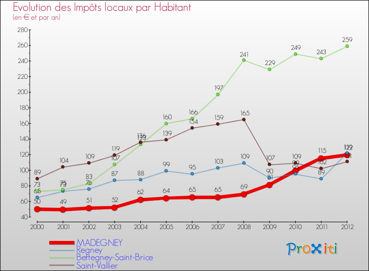 Evolution et montant des impôts locaux par Habitant pour MADEGNEY et les communes proches Comparaison des impôts locaux par habitant pour MADEGNEY et les communes voisines