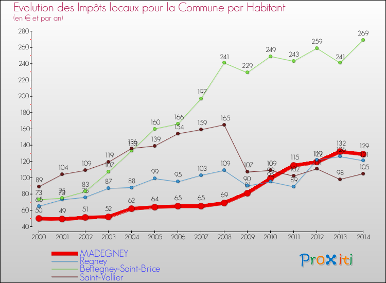 Evolution et montant des impôts locaux par Habitant pour MADEGNEY et les communes proches de 2000 à 2014 Comparaison des impôts locaux par habitant pour MADEGNEY et les communes voisines de 2000 à 2014