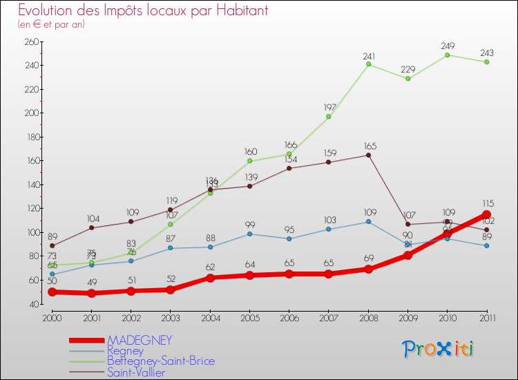 Evolution et montant des impôts locaux par Habitant pour MADEGNEY et les communes proches Comparaison des impôts locaux par habitant pour MADEGNEY et les communes voisines