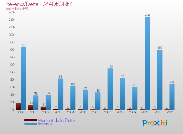 Evolution comparée de la dette et des revenus pour la commune de MADEGNEY de 2000 à 2012 Comparaison de la dette et des revenus pour MADEGNEY de 2000 à 2012