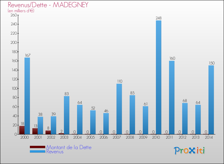 Evolution comparée de la dette et des revenus pour la commune de MADEGNEY de 2000 à 2014 Comparaison de la dette et des revenus pour MADEGNEY de 2000 à 2014