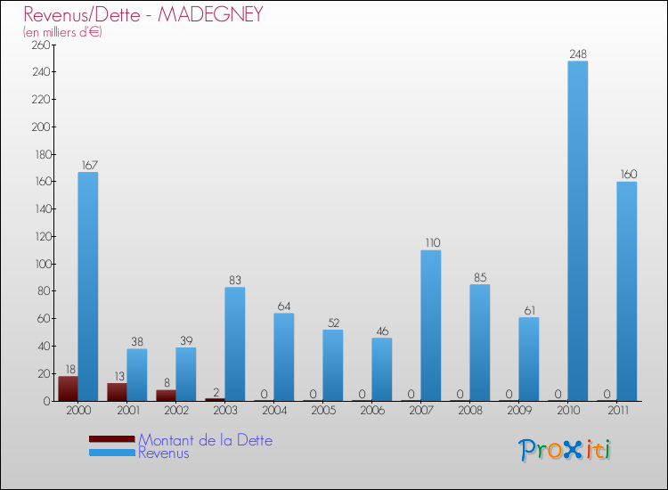 Evolution comparée de la dette et des revenus pour la commune de MADEGNEY de 2000 à 2011 Comparaison de la dette et des revenus pour MADEGNEY de 2000 à 2011
