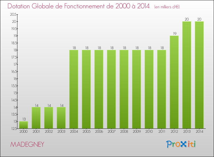 Evolution du montant de la Dotation Globale de Fonctionnement pour la commune de MADEGNEY de 2000 à 2014 Evolution du montant de la Dotation Globale de Fonctionnement pour MADEGNEY de 2000 à 2014