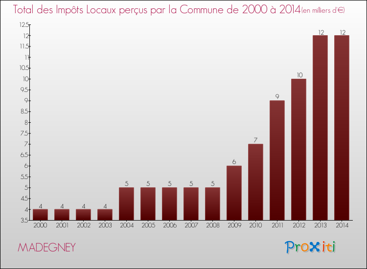 Evolution des Impôts Locaux pour la commune de MADEGNEY de 2000 à 2014 Evolution des Impôts Locaux pour MADEGNEY de 2000 à 2014