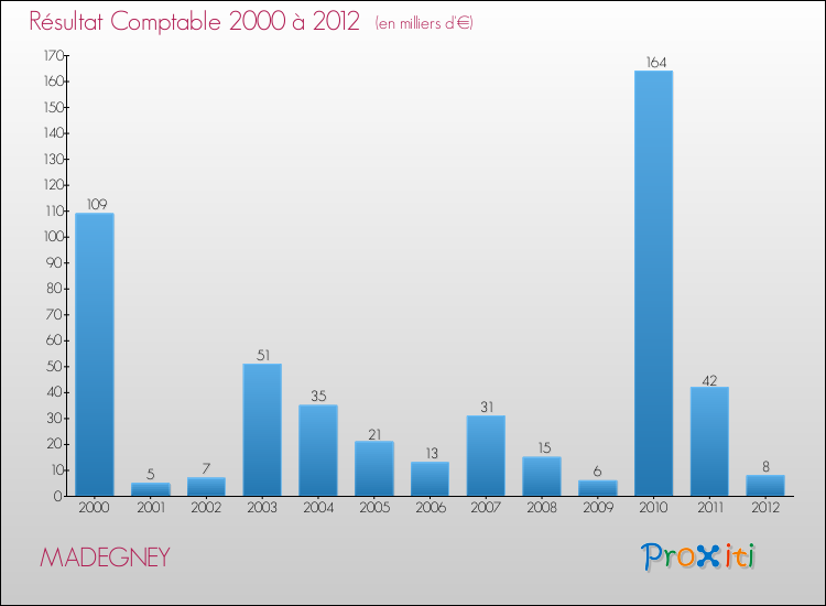 Evolution du résultat comptable pour la commune de MADEGNEY de 2000 à 2012 Evolution du résultat comptable pour MADEGNEY de 2000 à 2012