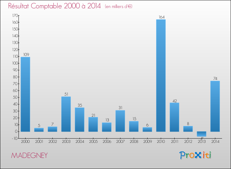 Evolution du résultat comptable pour la commune de MADEGNEY de 2000 à 2014 Evolution du résultat comptable pour MADEGNEY de 2000 à 2014