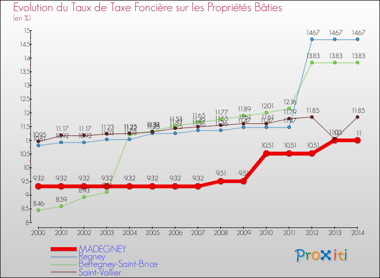 Evolution du taux de la taxe foncière sur le bati pour MADEGNEY et les communes proches de 2000 à 2014 Comparaison des taux de taxe foncière sur le bati pour MADEGNEY et les communes voisines de 2000 à 2014