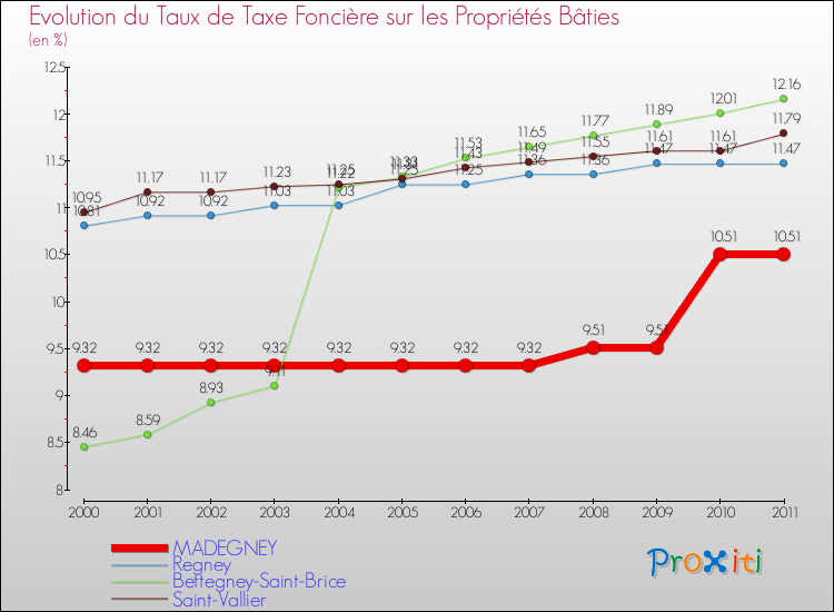 Evolution du taux de la taxe foncière sur le bati pour MADEGNEY et les communes proches Comparaison des taux de taxe foncière sur le bati pour MADEGNEY et les communes voisines