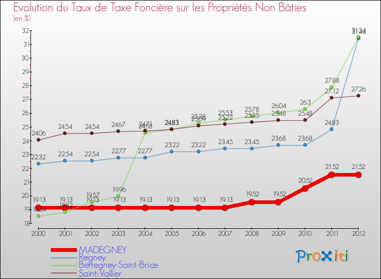 Evolution du taux de la taxe foncière sur les immeubles et terrains non batis pour MADEGNEY et les communes proches de 2000 à 2012 Comparaison des taux de la taxe foncière sur les immeubles et terrains non batis pour MADEGNEY et les communes voisines de 2000 à 2012