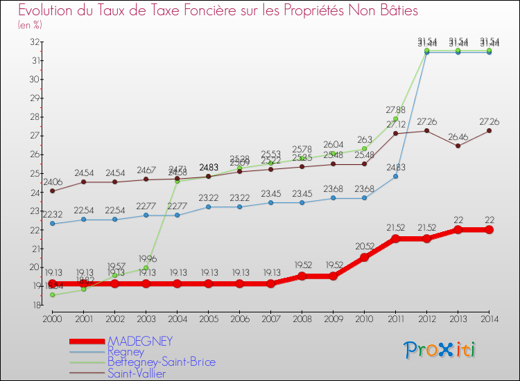 Evolution du taux de la taxe foncière sur les immeubles et terrains non batis pour MADEGNEY et les communes proches de 2000 à 2014 Comparaison des taux de la taxe foncière sur les immeubles et terrains non batis pour MADEGNEY et les communes voisines de 2000 à 2014