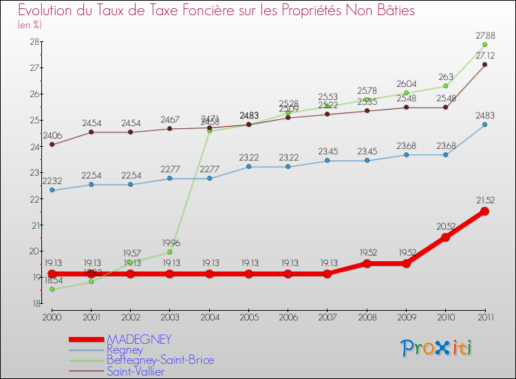 Evolution du taux de la taxe foncière sur les immeubles et terrains non batis pour MADEGNEY et les communes proches Comparaison des taux de la taxe foncière sur les immeubles et terrains non batis pour MADEGNEY et les communes voisines