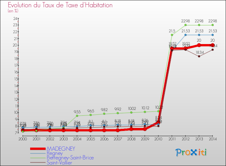 Evolution du taux de la taxe d'habitation pour MADEGNEY et les communes proches de 2000 à 2014 Comparaison des taux de la taxe d'habitation pour MADEGNEY et les communes voisines de 2000 à 2014