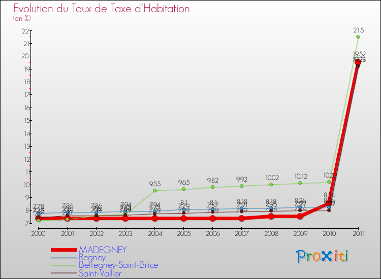 Evolution du taux de la taxe d'habitation pour MADEGNEY et les communes proches Comparaison des taux de la taxe d'habitation pour MADEGNEY et les communes voisines