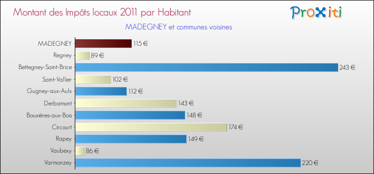 Montant des impôts locaux par Habitant pour MADEGNEY et les communes proches Comparaison des impôts locaux par habitant pour MADEGNEY et les communes voisines