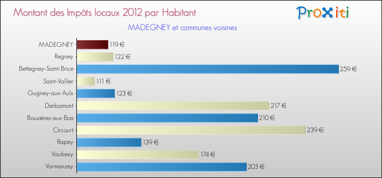 Montant des impôts locaux par Habitant pour MADEGNEY et les communes proches Comparaison des impôts locaux par habitant pour MADEGNEY et les communes voisines