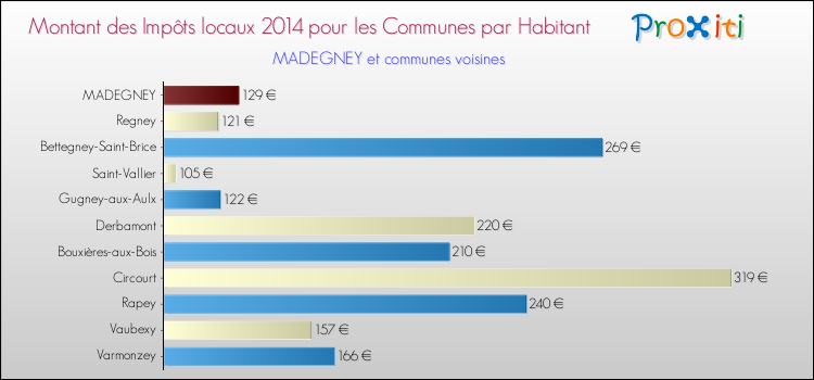 Montant des impôts locaux par Habitant pour MADEGNEY et les communes proches en 2014 Comparaison des impôts locaux par habitant pour MADEGNEY et les communes voisines en 2014