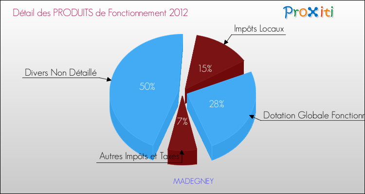 Décomposition du Budget de Fonctionnement 2012 de la commune de MADEGNEY Budget de Fonctionnement 2012 pour la commune de MADEGNEY