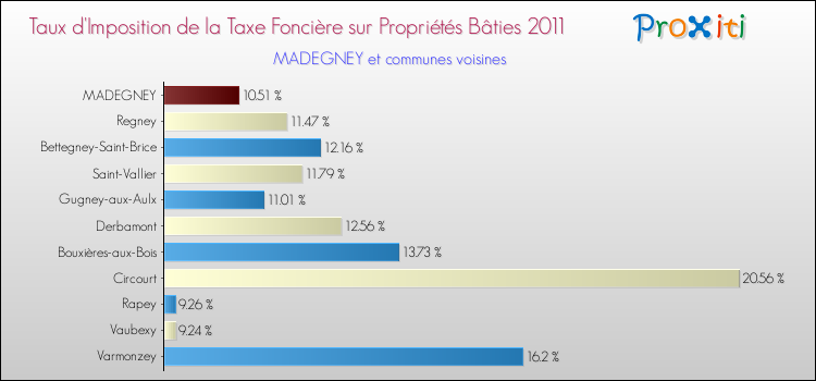 Taux d'imposition de la taxe foncière sur le bati 2011 pour MADEGNEY et les communes proches Comparaison des taux d'imposition de la taxe foncière sur le bati 2011 pour MADEGNEY et les communes voisines