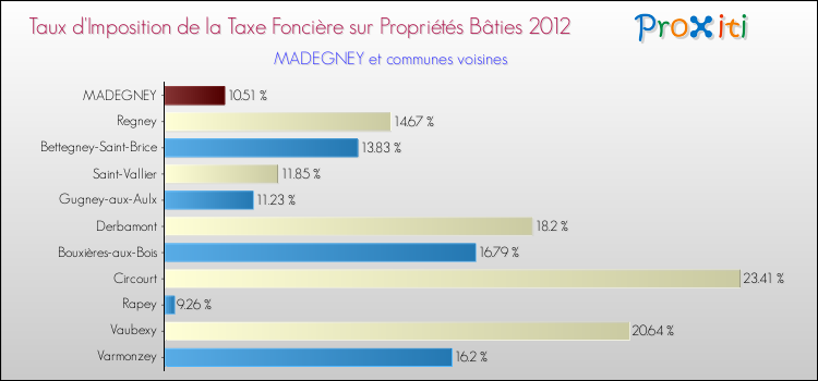 Taux d'imposition de la taxe foncière sur le bati 2012 pour MADEGNEY et les communes proches Comparaison des taux d'imposition de la taxe foncière sur le bati 2012 pour MADEGNEY et les communes voisines