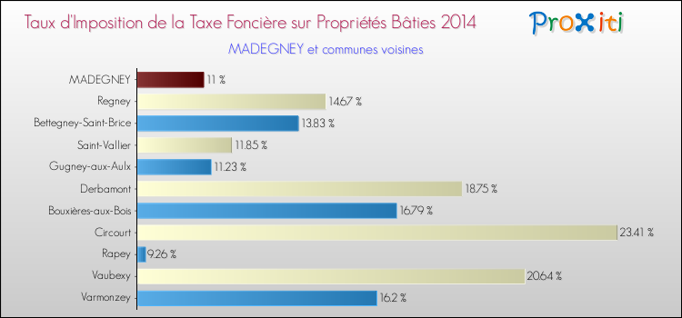 Taux d'imposition de la taxe foncière sur le bati 2014 pour MADEGNEY et les communes proches Comparaison des taux d'imposition de la taxe foncière sur le bati 2014 pour MADEGNEY et les communes voisines