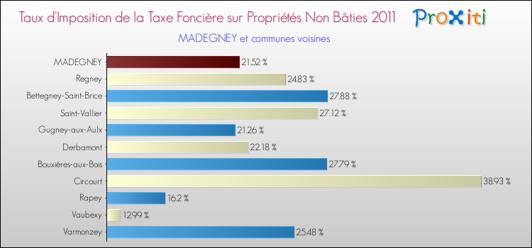 Taux d'imposition de la taxe foncière sur les immeubles et terrains non batis 2011 pour MADEGNEY et les communes proches Comparaison des taux d'imposition de la taxe foncière sur les immeubles et terrains non batis 2011 pour MADEGNEY et les communes voisines