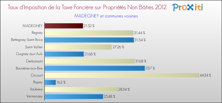 Taux d'imposition de la taxe foncière sur les immeubles et terrains non batis 2012 pour MADEGNEY et les communes proches Comparaison des taux d'imposition de la taxe foncière sur les immeubles et terrains non batis 2012 pour MADEGNEY et les communes voisines