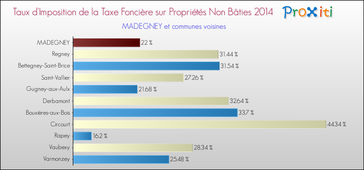 Taux d'imposition de la taxe foncière sur les immeubles et terrains non batis 2014 pour MADEGNEY et les communes proches Comparaison des taux d'imposition de la taxe foncière sur les immeubles et terrains non batis 2014 pour MADEGNEY et les communes voisines