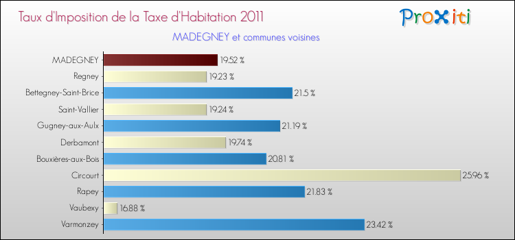 Taux d'imposition de la taxe d'habitation 2011 pour MADEGNEY et les communes proches Comparaison des taux d'imposition de la taxe d'habitation 2011 pour MADEGNEY et les communes voisines
