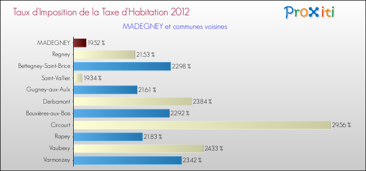Taux d'imposition de la taxe d'habitation 2012 pour MADEGNEY et les communes proches Comparaison des taux d'imposition de la taxe d'habitation 2012 pour MADEGNEY et les communes voisines