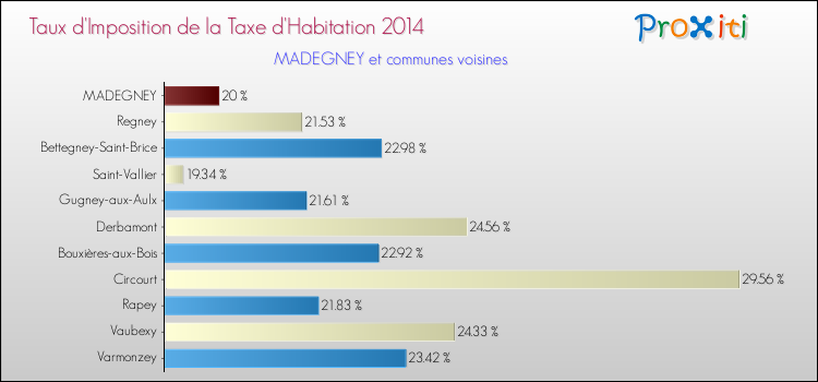 Taux d'imposition de la taxe d'habitation 2014 pour MADEGNEY et les communes proches Comparaison des taux d'imposition de la taxe d'habitation 2014 pour MADEGNEY et les communes voisines
