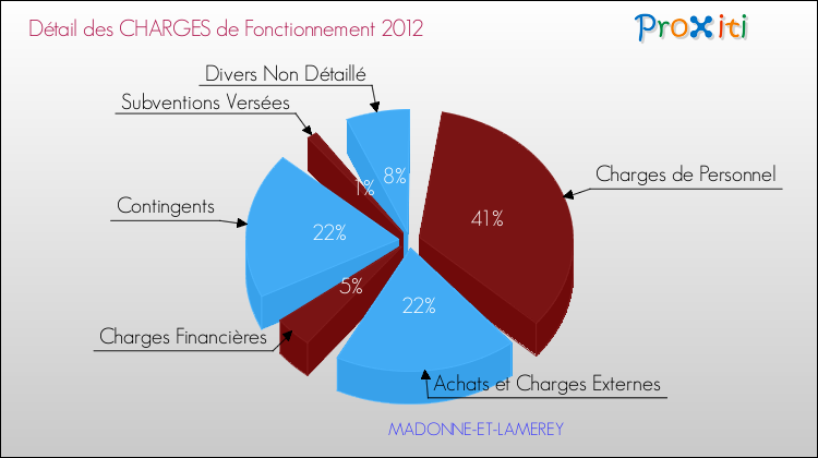 Décomposition des Charges de Fonctionnement 2012 de la commune de MADONNE-ET-LAMEREY Charges de Fonctionnement 2012 pour la commune de MADONNE-ET-LAMEREY