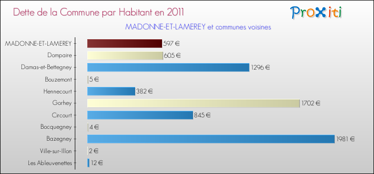 Dette par habitant de la commune en 2011 pour MADONNE-ET-LAMEREY et les communes proches Comparaison de la dette par habitant de la commune en 2011 pour MADONNE-ET-LAMEREY et les communes voisines