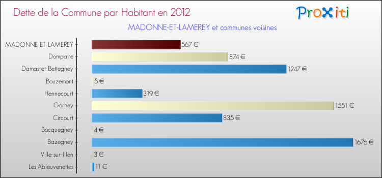 Dette par habitant de la commune en 2012 pour MADONNE-ET-LAMEREY et les communes proches Comparaison de la dette par habitant de la commune en 2012 pour MADONNE-ET-LAMEREY et les communes voisines
