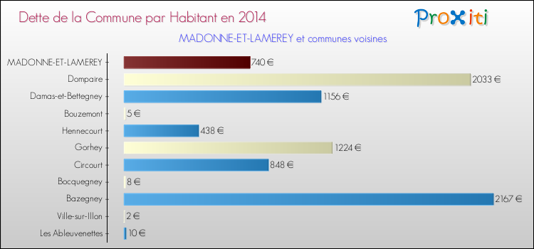 Dette par habitant de la commune en 2014 pour MADONNE-ET-LAMEREY et les communes proches Comparaison de la dette par habitant de la commune en 2014 pour MADONNE-ET-LAMEREY et les communes voisines